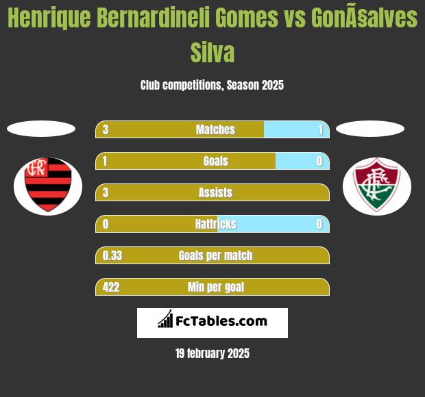 Henrique Bernardineli Gomes vs GonÃ§alves Silva h2h player stats