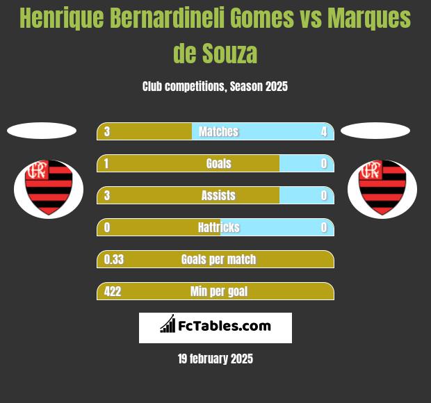 Henrique Bernardineli Gomes vs Marques de Souza h2h player stats