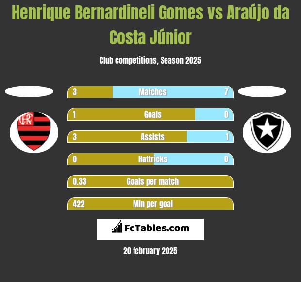 Henrique Bernardineli Gomes vs Araújo da Costa Júnior h2h player stats