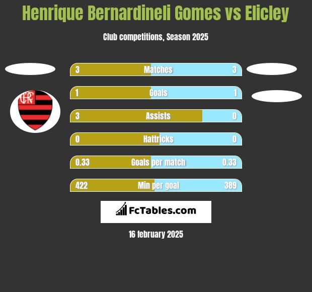 Henrique Bernardineli Gomes vs Elicley h2h player stats