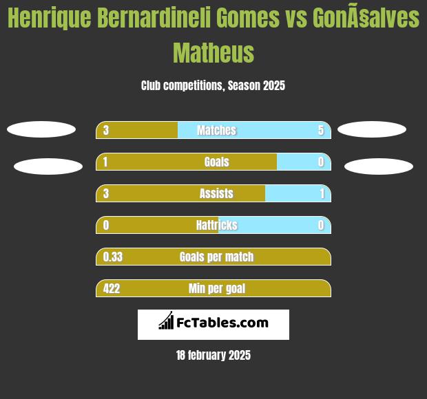 Henrique Bernardineli Gomes vs GonÃ§alves Matheus h2h player stats