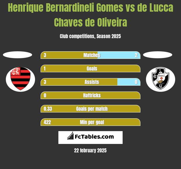 Henrique Bernardineli Gomes vs de Lucca Chaves de Oliveira h2h player stats