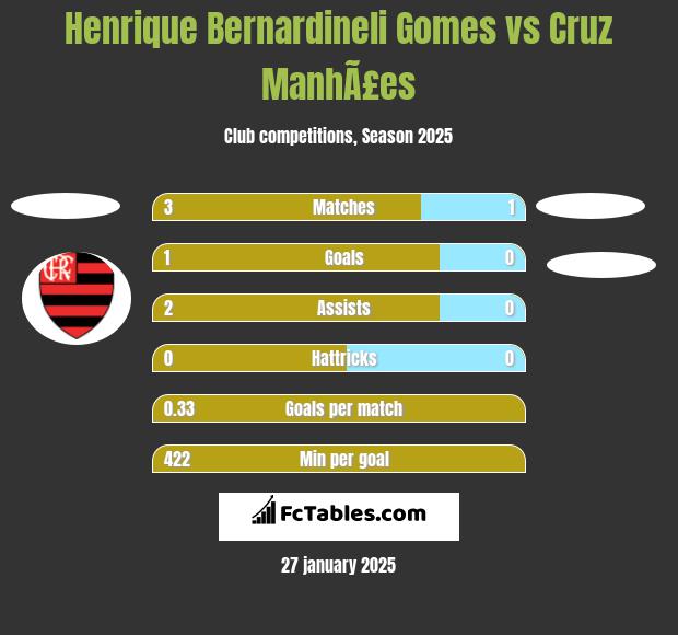 Henrique Bernardineli Gomes vs Cruz ManhÃ£es h2h player stats