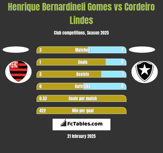 Henrique Bernardineli Gomes vs Cordeiro Lindes h2h player stats