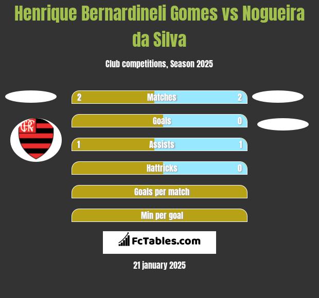 Henrique Bernardineli Gomes vs Nogueira da Silva h2h player stats