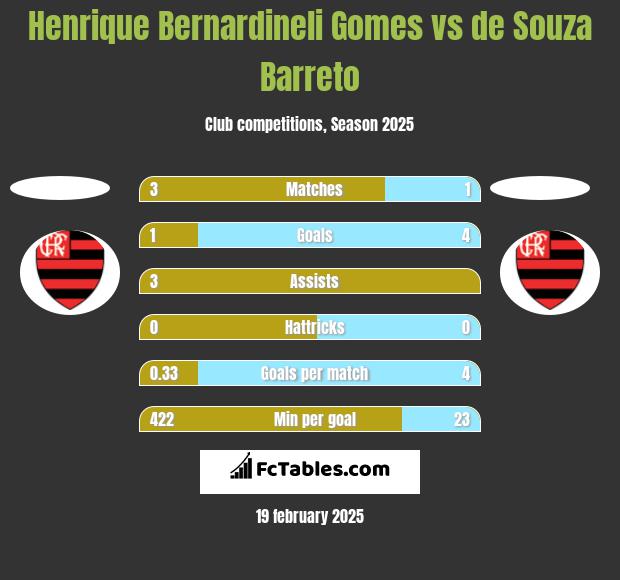 Henrique Bernardineli Gomes vs de Souza Barreto h2h player stats