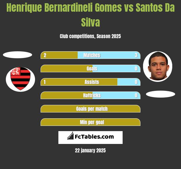 Henrique Bernardineli Gomes vs Santos Da Silva h2h player stats