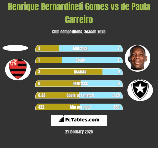 Henrique Bernardineli Gomes vs de Paula Carreiro h2h player stats