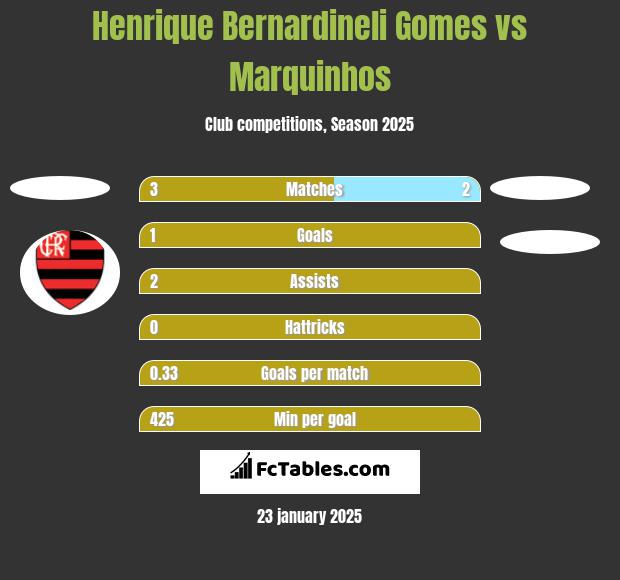 Henrique Bernardineli Gomes vs Marquinhos h2h player stats