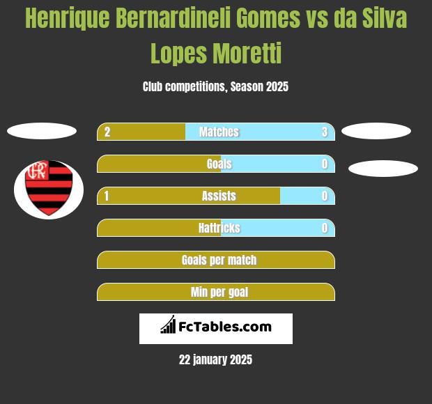 Henrique Bernardineli Gomes vs da Silva Lopes Moretti h2h player stats