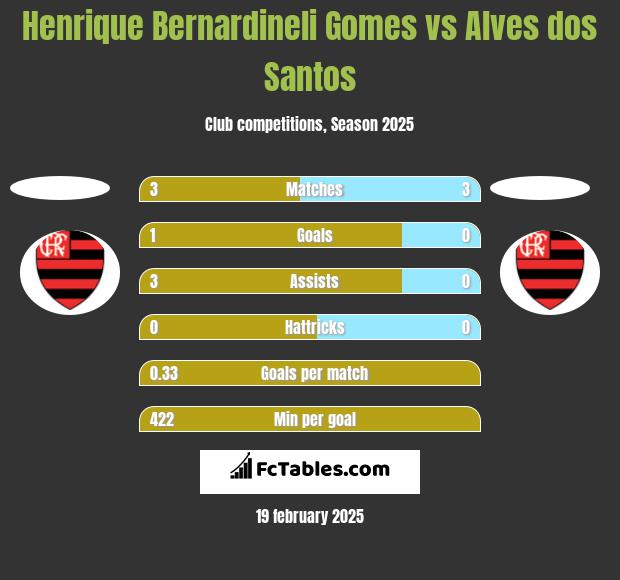 Henrique Bernardineli Gomes vs Alves dos Santos h2h player stats