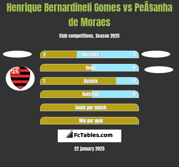 Henrique Bernardineli Gomes vs PeÃ§anha de Moraes h2h player stats