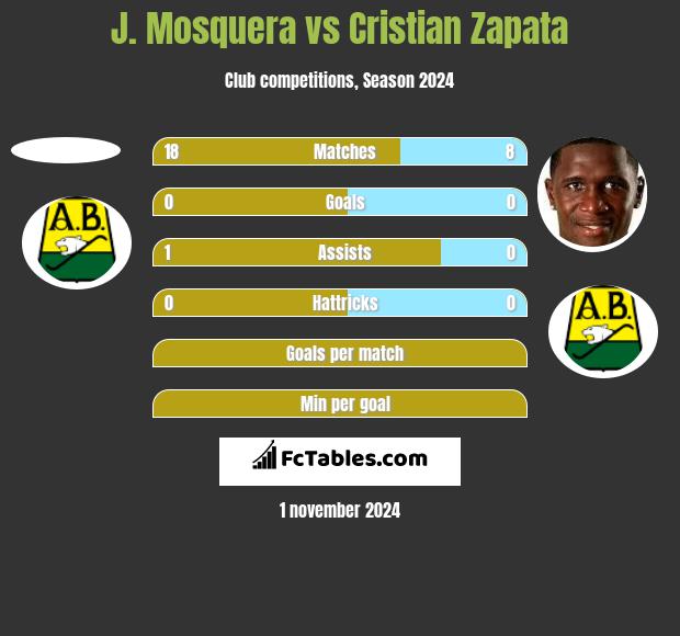 J. Mosquera vs Cristian Zapata h2h player stats