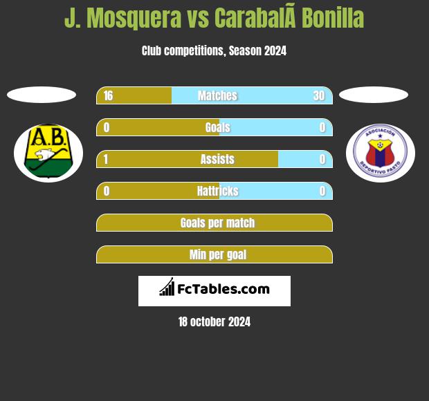 J. Mosquera vs CarabalÃ­ Bonilla h2h player stats