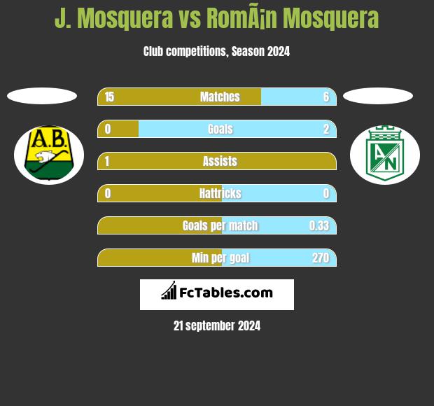 J. Mosquera vs RomÃ¡n Mosquera h2h player stats