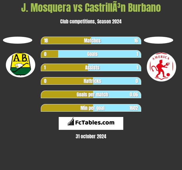 J. Mosquera vs CastrillÃ³n Burbano h2h player stats