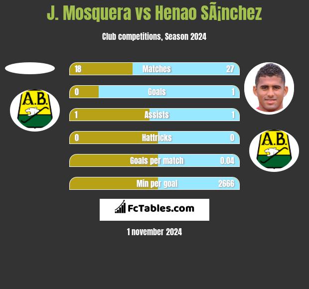 J. Mosquera vs Henao SÃ¡nchez h2h player stats