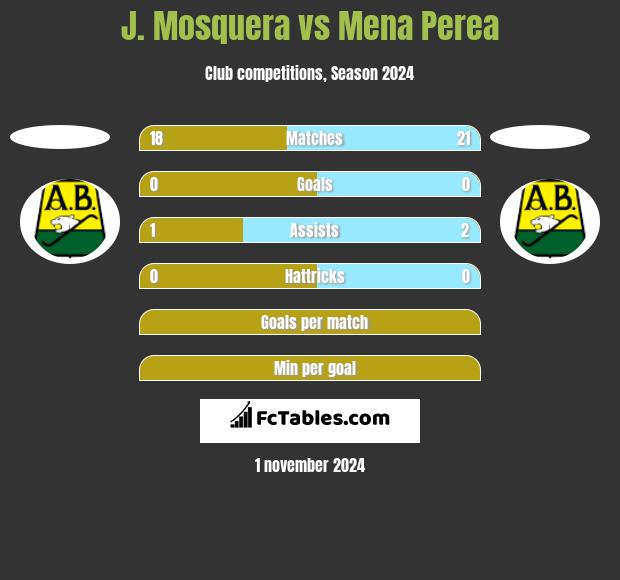 J. Mosquera vs Mena Perea h2h player stats