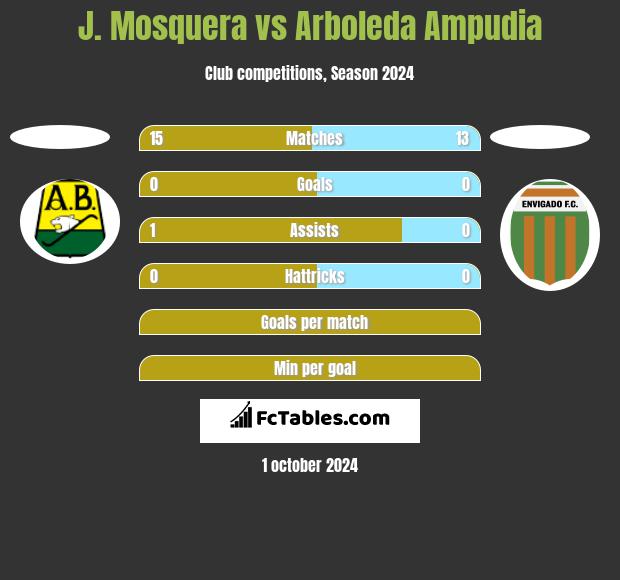 J. Mosquera vs Arboleda Ampudia h2h player stats