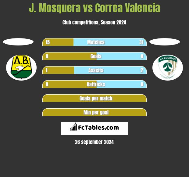 J. Mosquera vs Correa Valencia h2h player stats