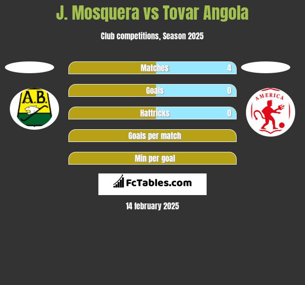 J. Mosquera vs Tovar Angola h2h player stats