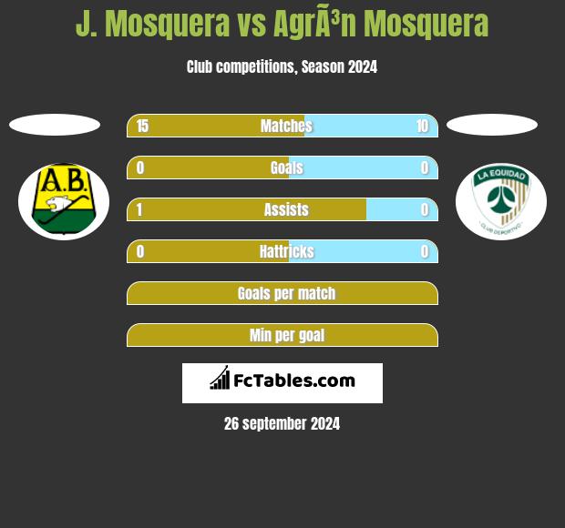 J. Mosquera vs AgrÃ³n Mosquera h2h player stats