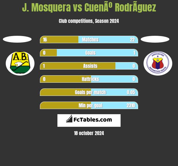 J. Mosquera vs CuenÃº RodrÃ­guez h2h player stats