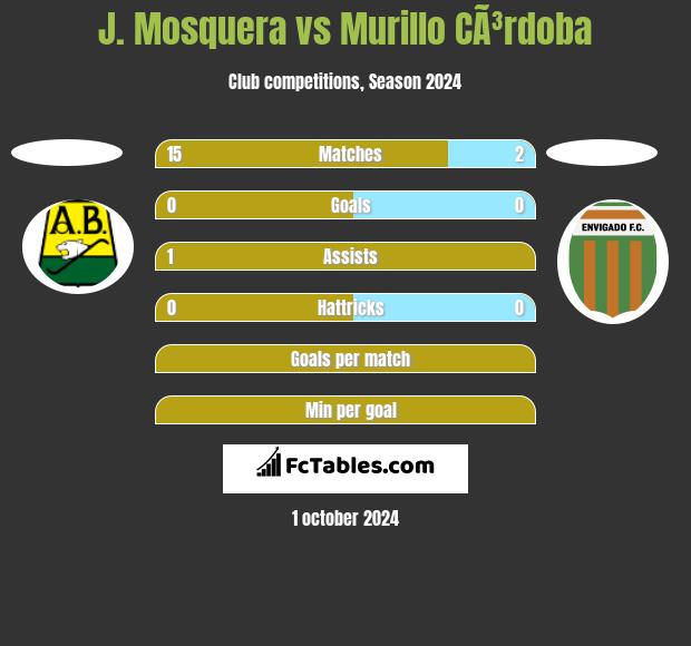 J. Mosquera vs Murillo CÃ³rdoba h2h player stats