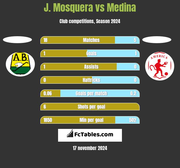 J. Mosquera vs Medina h2h player stats