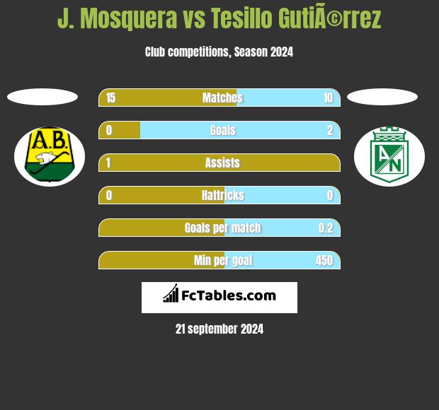 J. Mosquera vs Tesillo GutiÃ©rrez h2h player stats