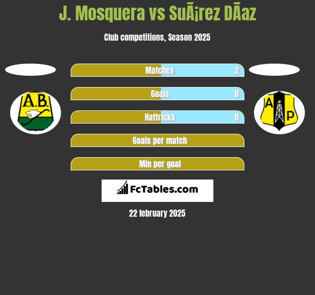 J. Mosquera vs SuÃ¡rez DÃ­az h2h player stats