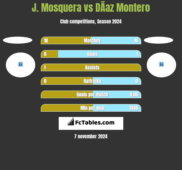 J. Mosquera vs DÃ­az Montero h2h player stats