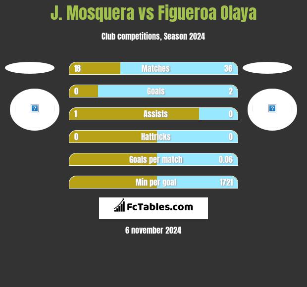 J. Mosquera vs Figueroa Olaya h2h player stats