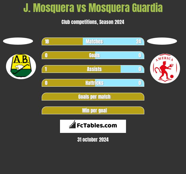 J. Mosquera vs Mosquera Guardia h2h player stats