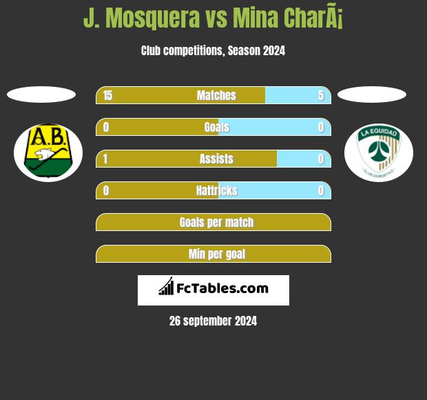 J. Mosquera vs Mina CharÃ¡ h2h player stats