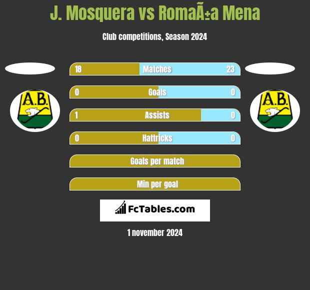 J. Mosquera vs RomaÃ±a Mena h2h player stats