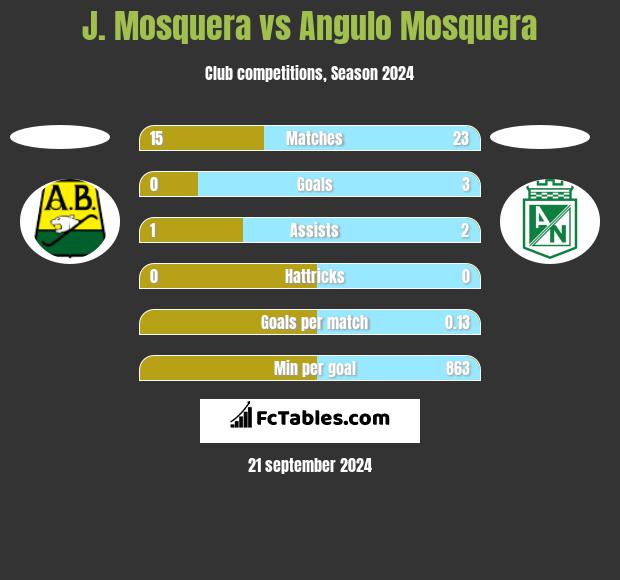 J. Mosquera vs Angulo Mosquera h2h player stats