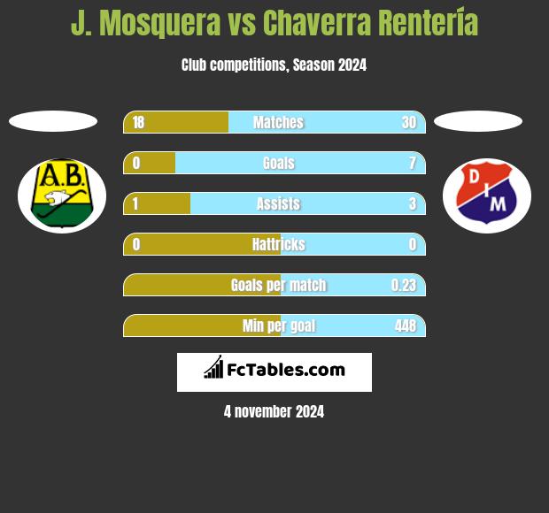 J. Mosquera vs Chaverra Rentería h2h player stats