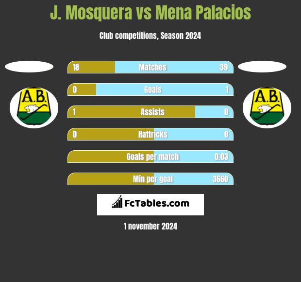 J. Mosquera vs Mena Palacios h2h player stats