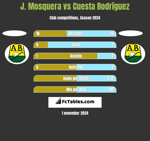 J. Mosquera vs Cuesta Rodríguez h2h player stats