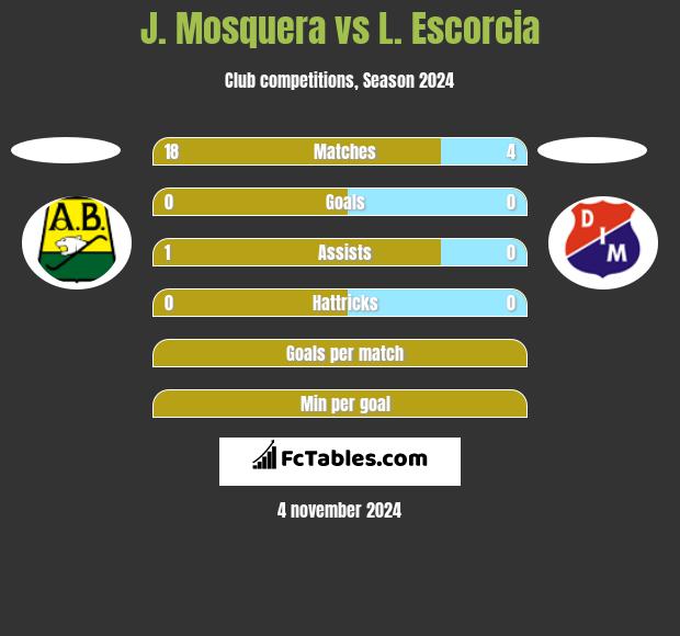 J. Mosquera vs L. Escorcia h2h player stats