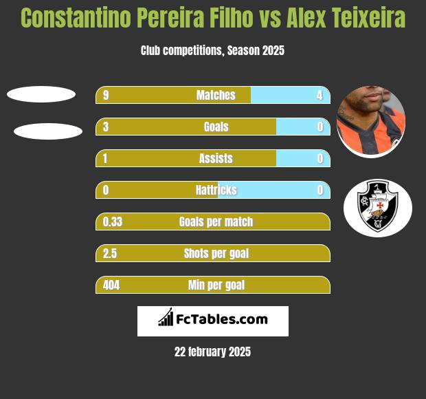 Constantino Pereira Filho vs Alex Teixeira h2h player stats