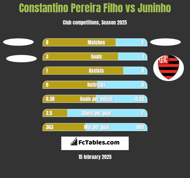 Constantino Pereira Filho vs Juninho h2h player stats