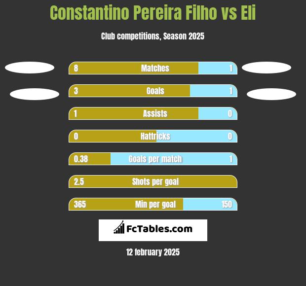 Constantino Pereira Filho vs Eli h2h player stats