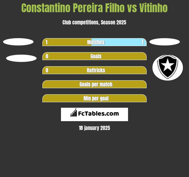 Constantino Pereira Filho vs Vitinho h2h player stats