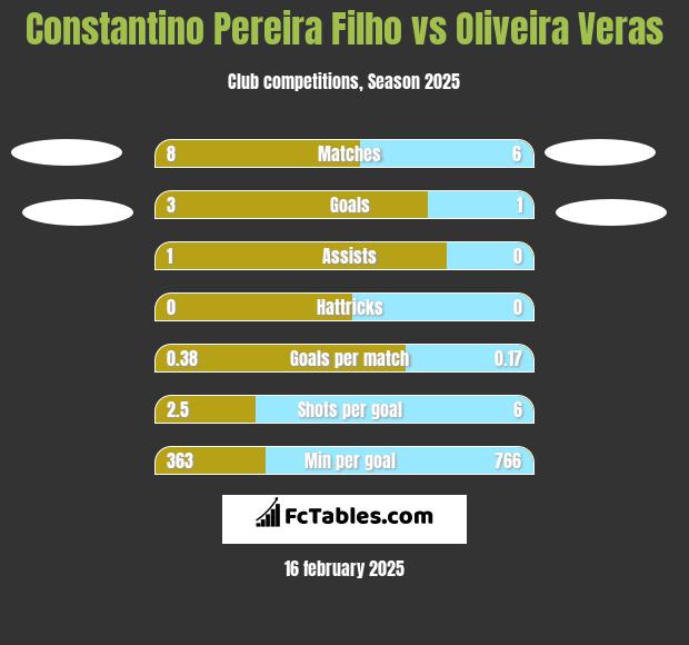 Constantino Pereira Filho vs Oliveira Veras h2h player stats