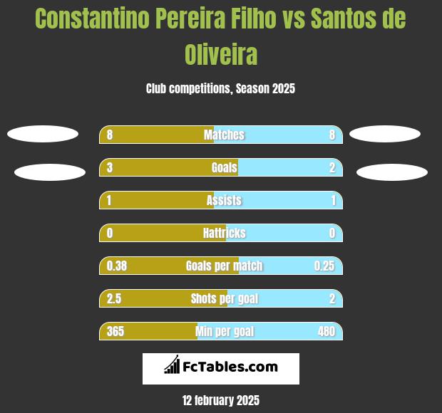 Constantino Pereira Filho vs Santos de Oliveira h2h player stats