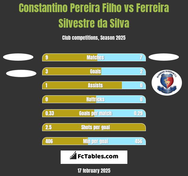 Constantino Pereira Filho vs Ferreira Silvestre da Silva h2h player stats