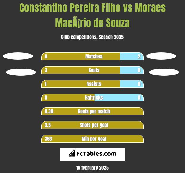 Constantino Pereira Filho vs Moraes MacÃ¡rio de Souza h2h player stats