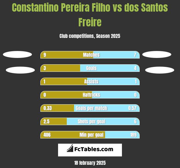 Constantino Pereira Filho vs dos Santos Freire h2h player stats